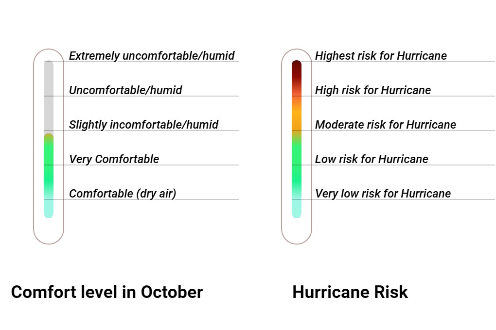 Wintersun Comfort grade and huricane risk